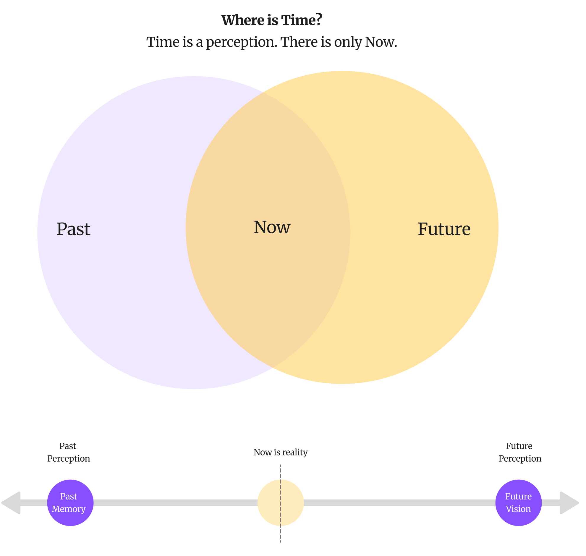 A diagram of the Past, the Now, and the Future