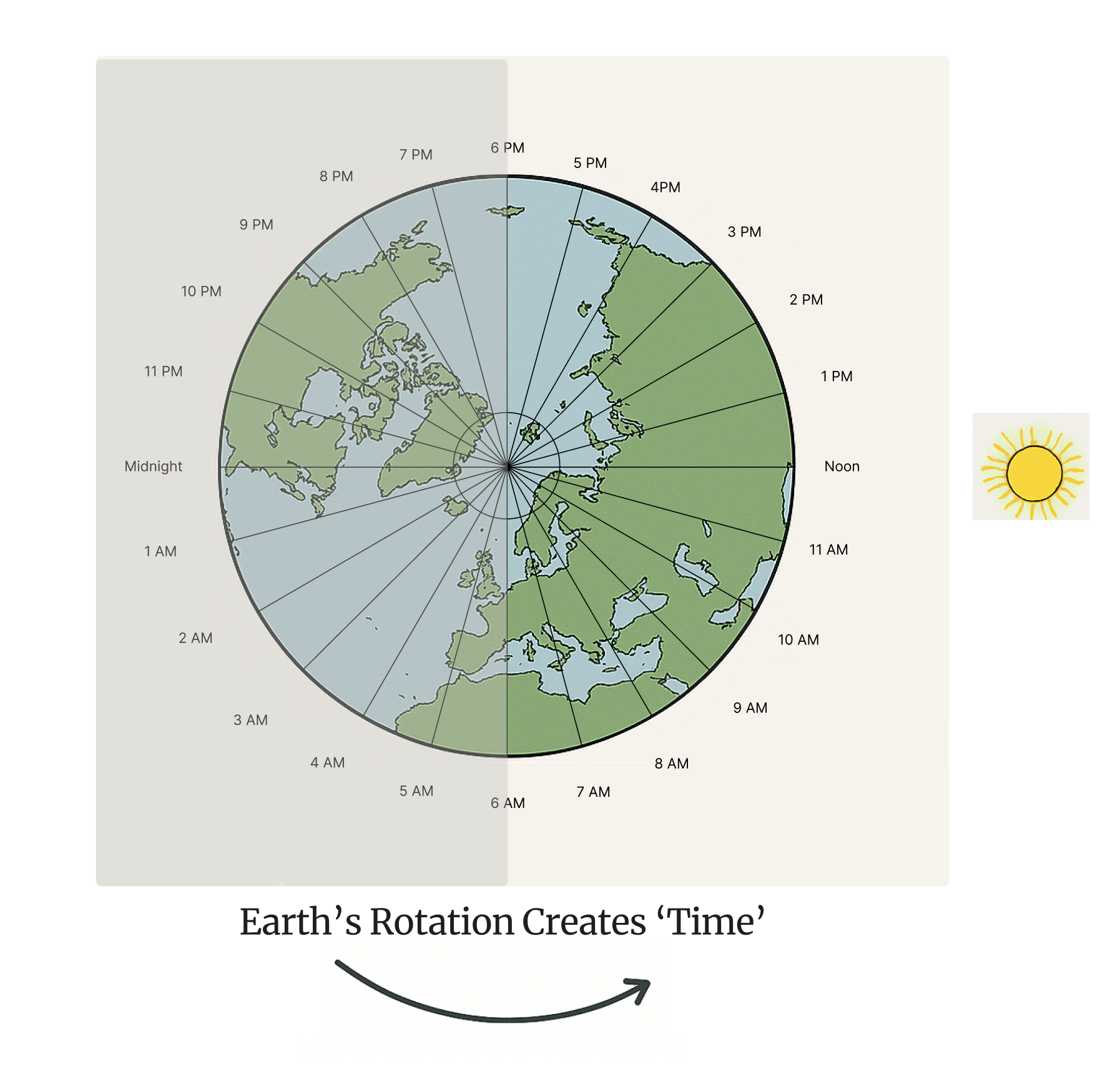 "Time" comes from the rotation of the earth in a constant state of rotation to the un
