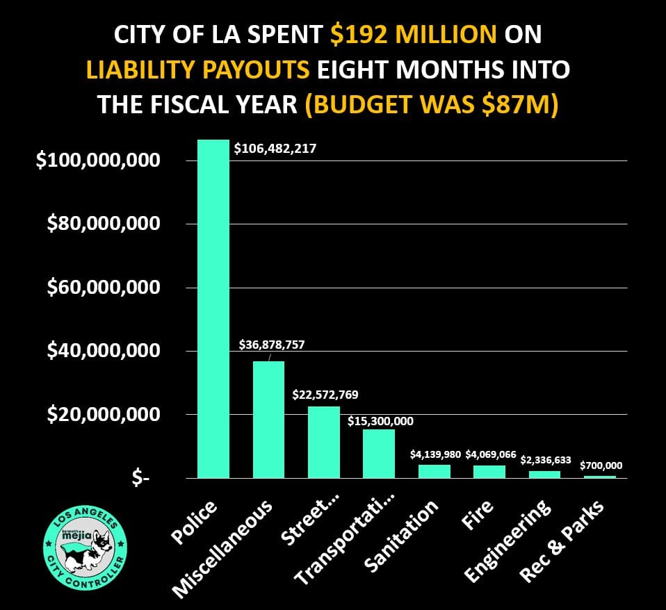A graph of liability payouts eight months into the fiscal year. Police: $106,482,217. Miscellaneous: $36,878,757. Street Services $22,572. Transportation: $15,300,000. Sanitation: $4,139,980. Fire: $4,069,066. Engineering $2 million. Rec and Parks $700,000