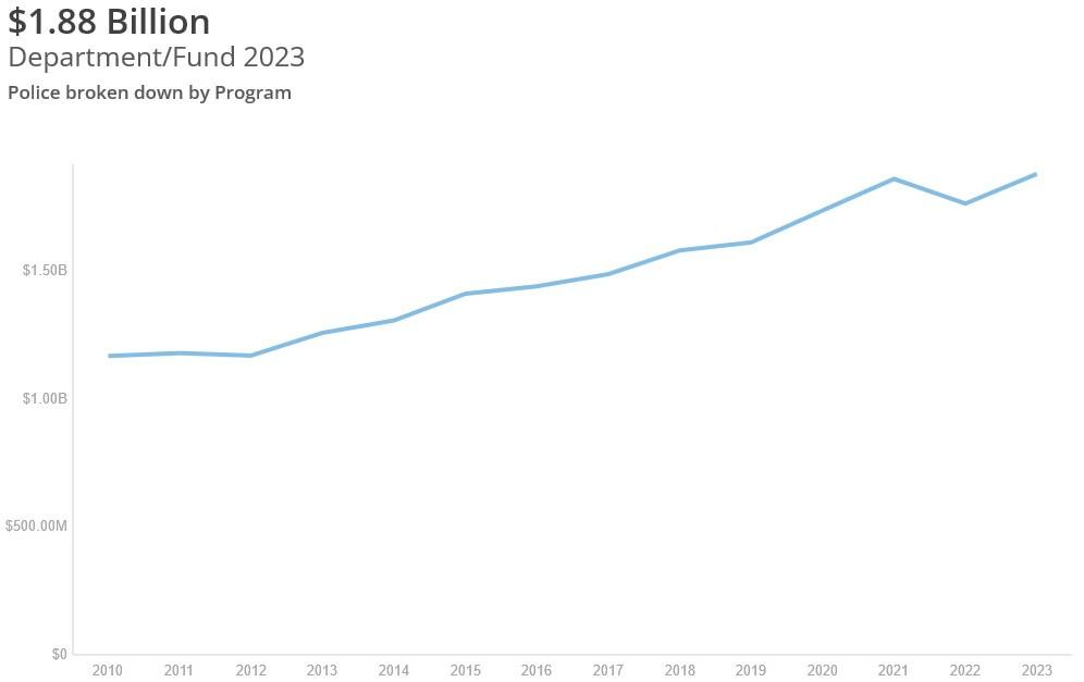 A line graph showing the year-over-year upward trend of the LAPD police budget from 2010 to 2022.