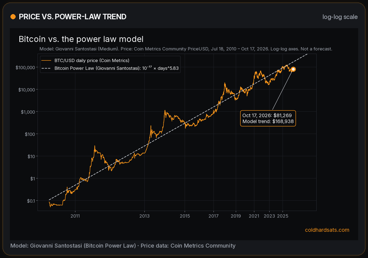 Bitcoin vs. the Bitcoin Power Law model (Giovanni Santostasi), Oct 17, 2026