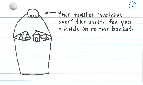 A Trustee manages the assets in the trust