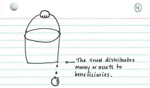 Trust distributes to beneficiaries