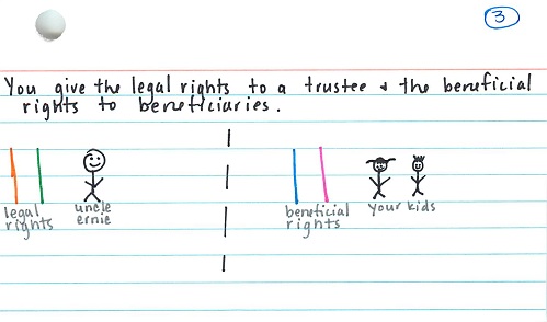 Trust is a division of legal and equiable rights