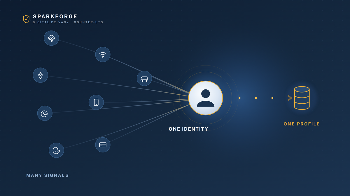 Many tracking signals converging into one resolved identity and a single stored profile
