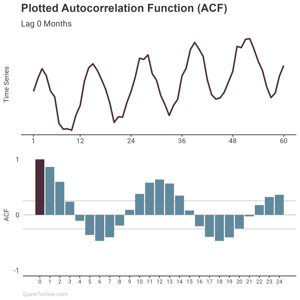 An animation of each time series lag highlighted as an ACF value with clear lag patterns.