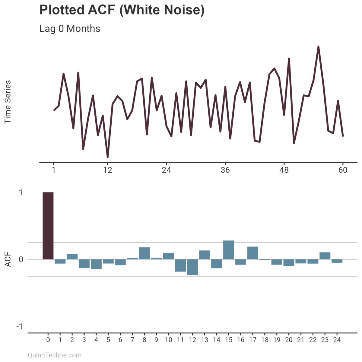 An animation of each time series lag highlighted as an ACF value with unclear lag patterns.
