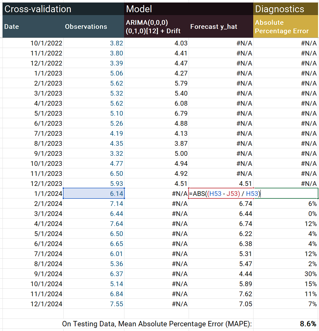 An Excel spreadsheet showing the formula for Mean Absolute Percentage Error (MAPE)