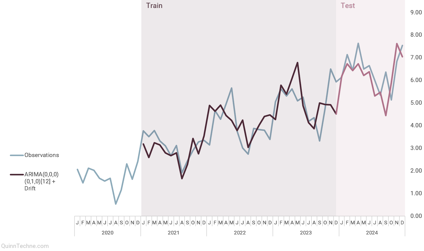 An Excel chart showing a fitted ARIMA model with 12-month seasonality. 