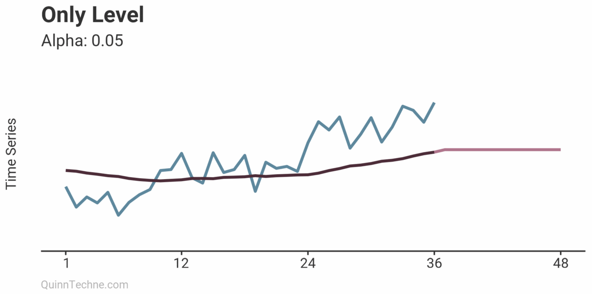 Time series data with a Holt-Winters level-only at different alpha level values.