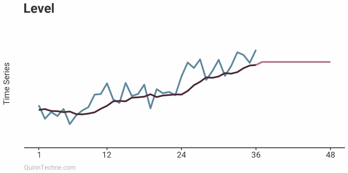 Time series data with a Holt-Winters only level vs. level plus trend.
