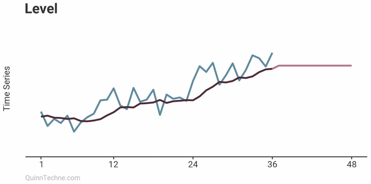 Time series data with a Holt-Winters level-only, level plus trend, and level plus trend plus seasonality..
