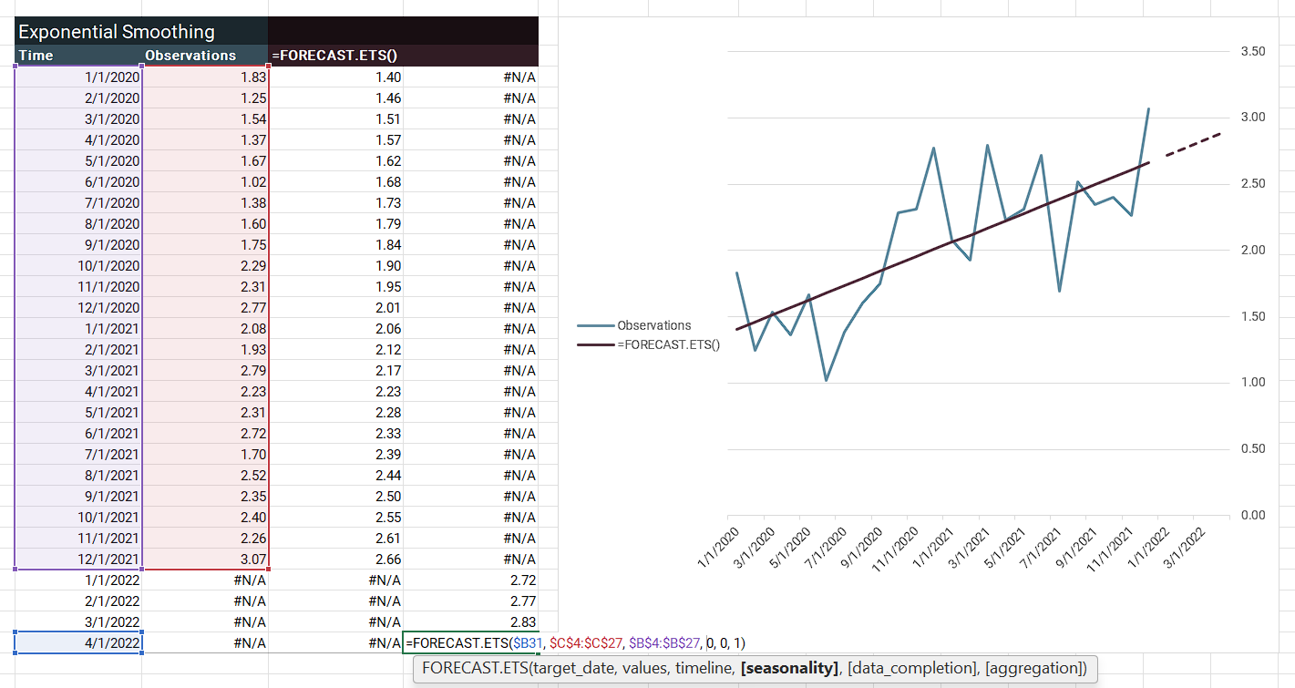 Excel spreadsheet with time series data and a linear fit from a Holt-Winters model.