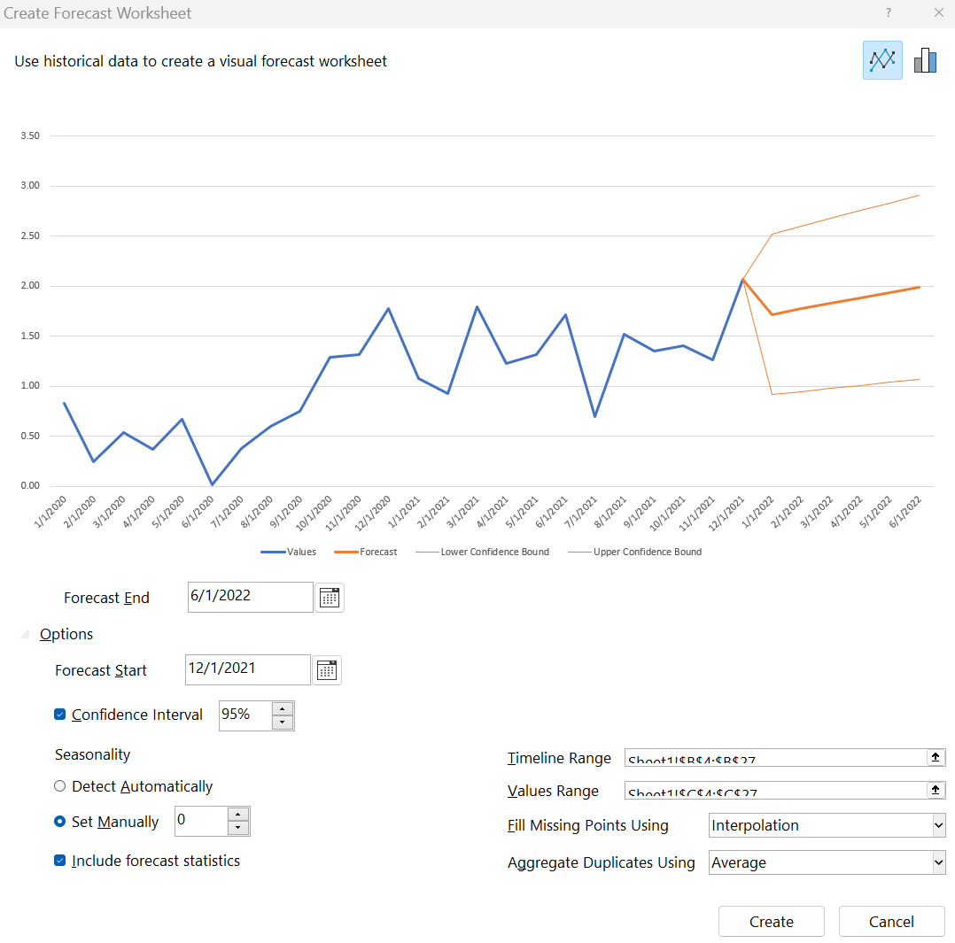 A screenshot of the Excel Forecast tool that uses Holt-Winters.