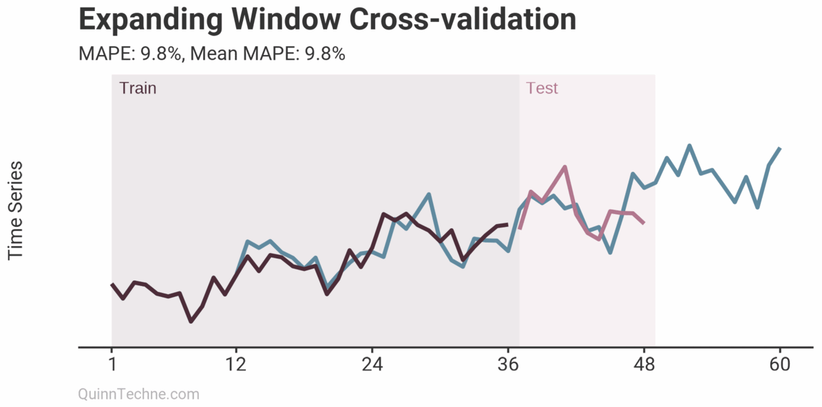 An animation of an expanding window training and testing model overlaying the actual time series.