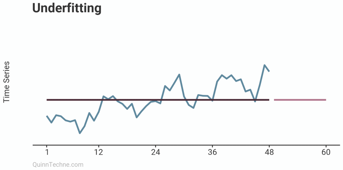 An animation of underfitting, fitting, and overfitting.