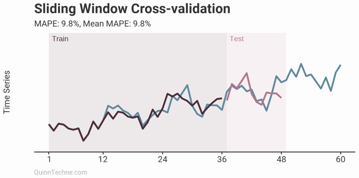 An animation of a sliding window training and testing model overlaying the actual time series.