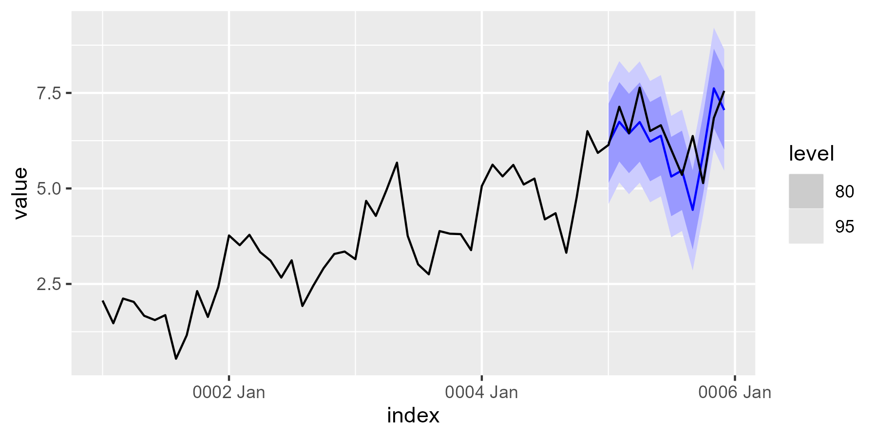 Chart of ARIMA time series and forecast with bounds.