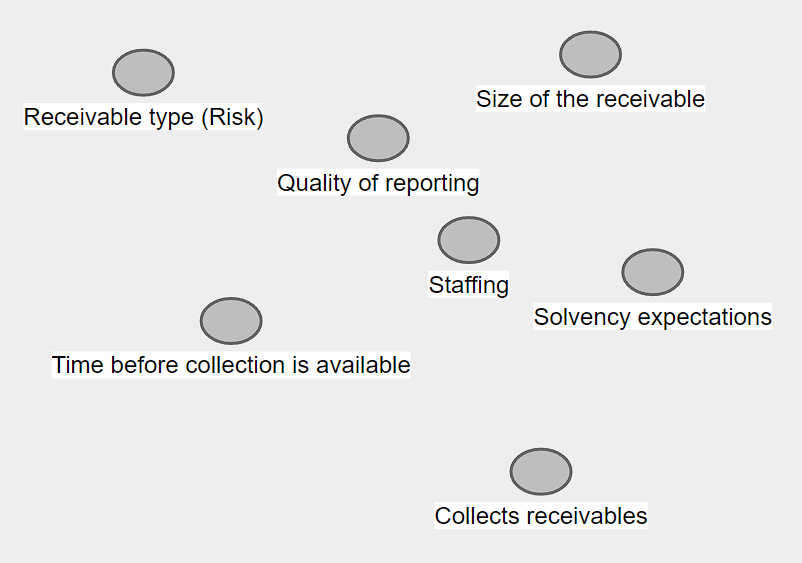A collection of nodes without arrows. They name different types of healthcare receivable risks.