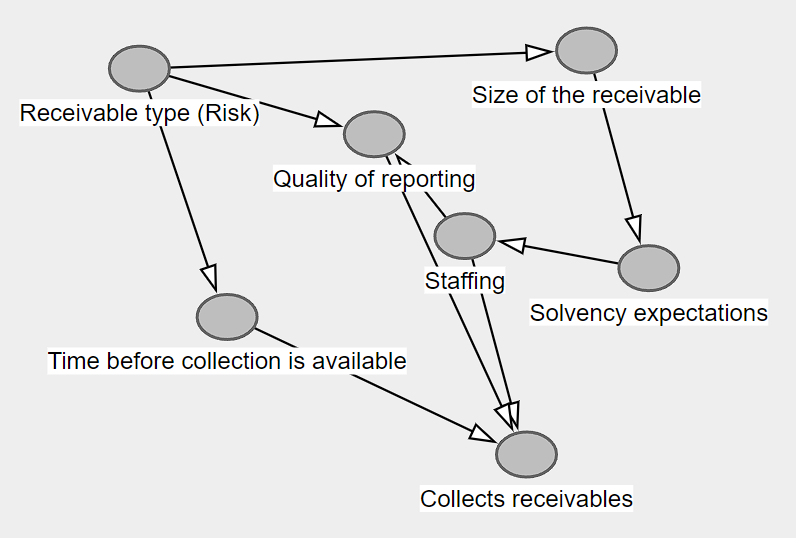 A collection of nodes with arrows. They name different types of healthcare receivable risks.