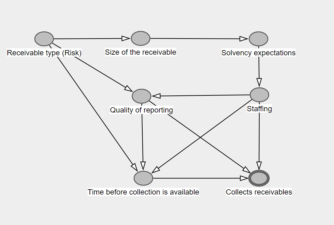 A collection of nodes without arrows. They name different types of healthcare receivable risks. These nodes are organized from left-to-right were the prior chart was more non-linear.