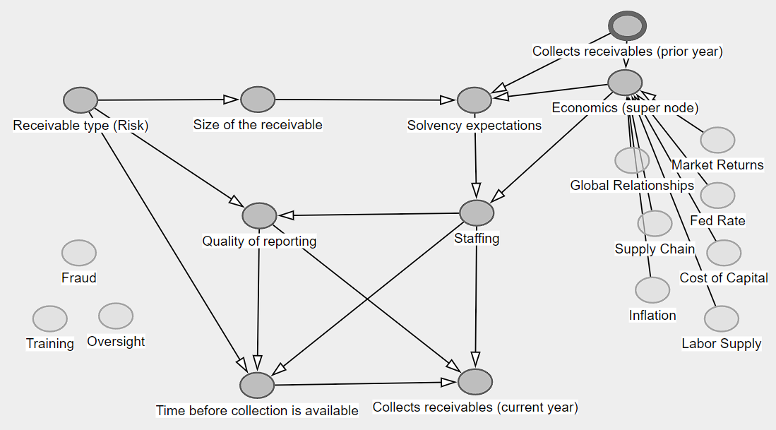 A collection of nodes without arrows. They name different types of healthcare receivable risks. These nodes are organized from left-to-right were the prior chart was more non-linear. More nodes are added included some without arrows.