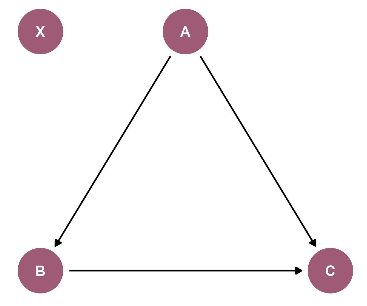 A DAG with A pointed to B and C, and B pointed to C. X is off by itself with no arrows.