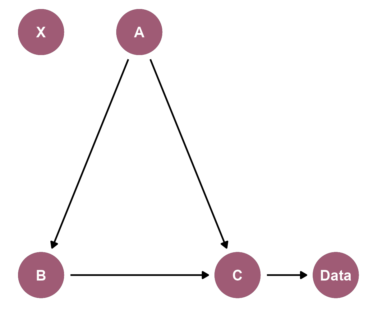 A DAG with A pointed to B and C, and B pointed to C. X is off by itself with no arrows. C is now pointed to a Data node, too.