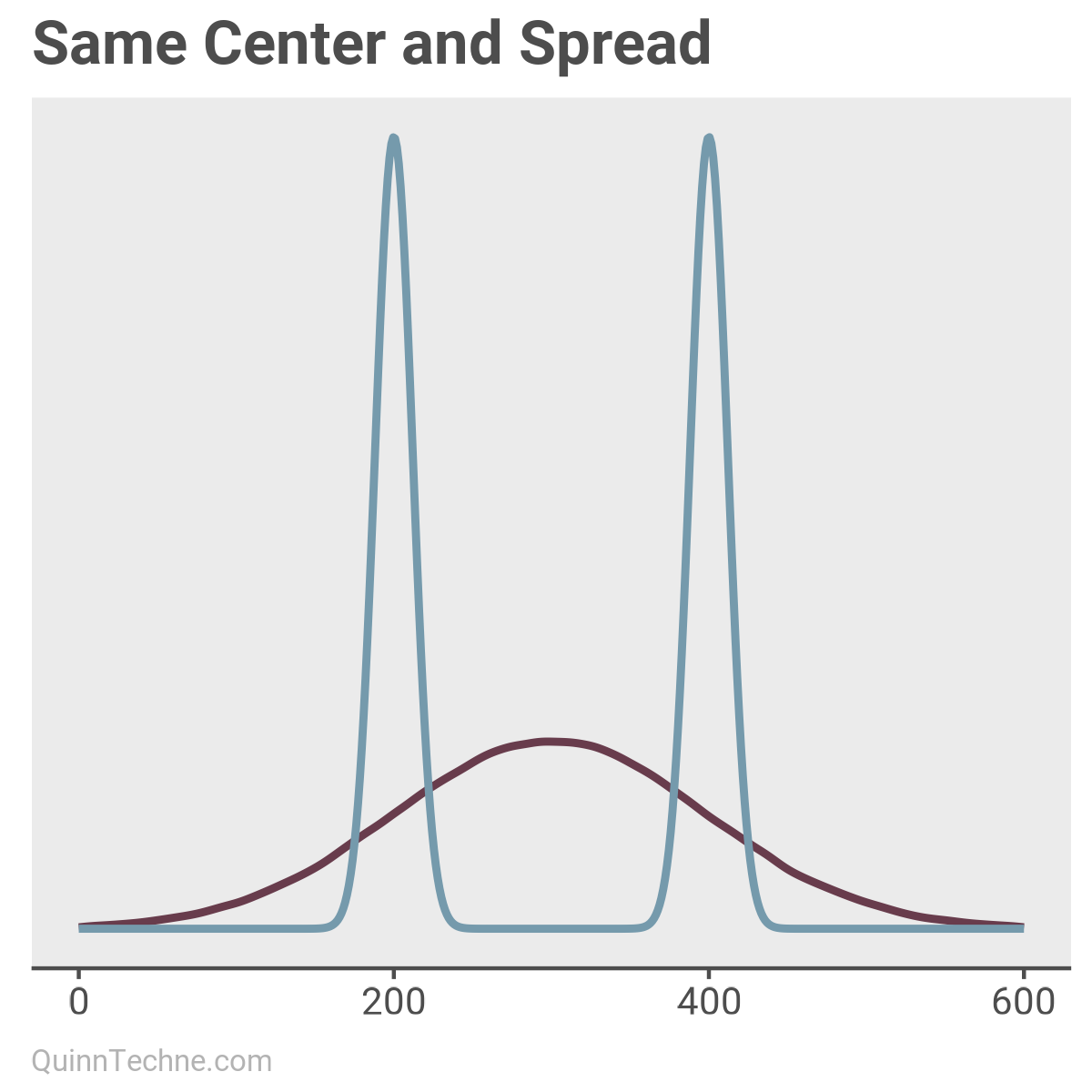 A light blue distribution has two modes. A darker purple distribution looks like a Normal distribution.