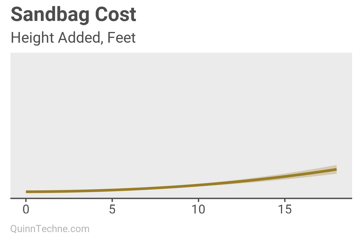 Sandbag Cost measured in added cost per Hight added, in feet. It slopes upwards.