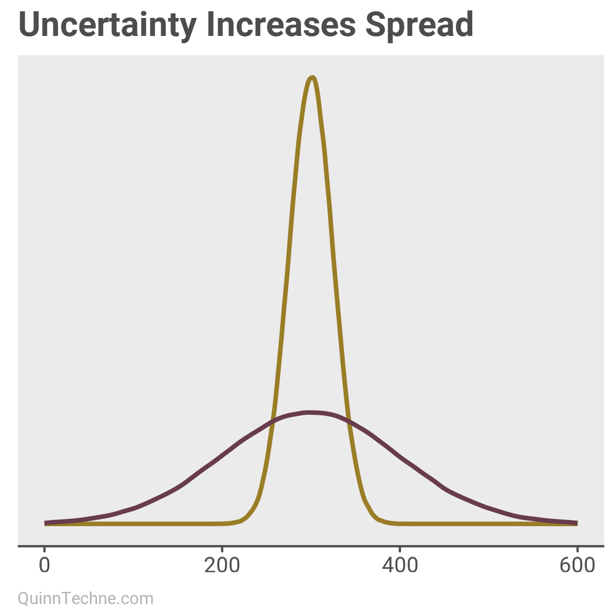 A yellow distribution is tall and skinny. A purple distribution is wider and lower.
