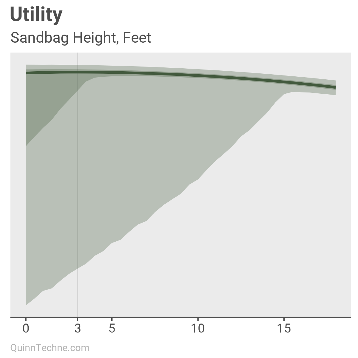 Utility, with feet of sandbags on the x-axis and utility on the y-axis.