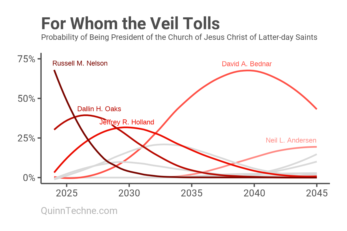 For Whom the Veil Tolls, probability of being president of the church is mapped on the y-axis with year on the x-axis. David A. Bednar's curve clearly stands out from all others as being taller.