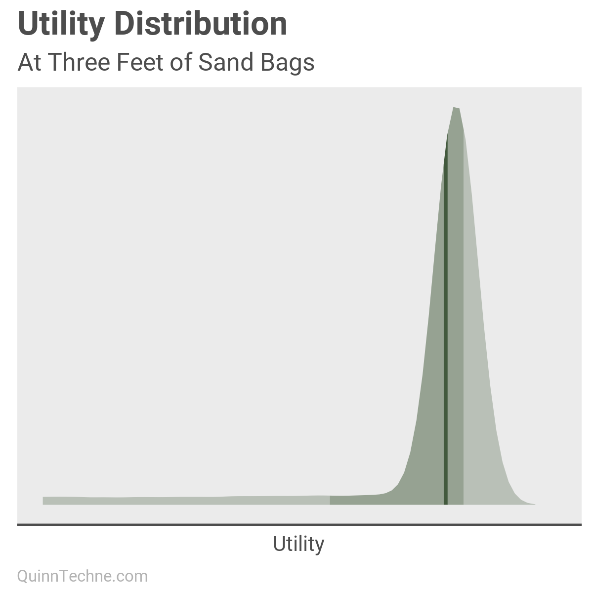 A distribution of utility at three feet of sandbags. The distribution shows an interval around the median utility value.