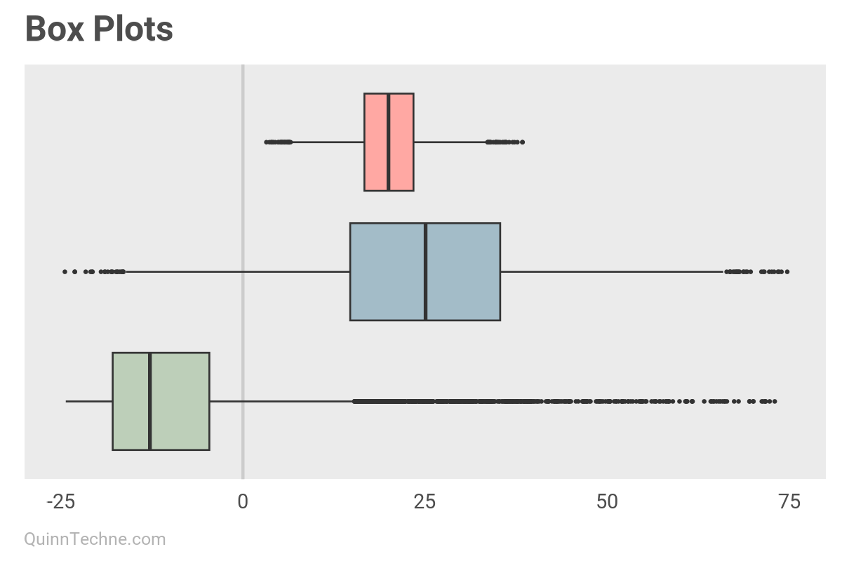 Three horizontal boxplots showing various distributions.