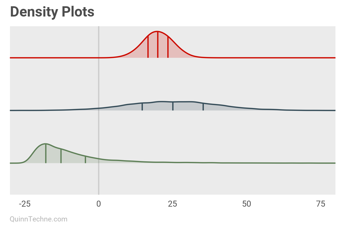 Three density plots with the mean and IQR marked with vertical ilnes.
