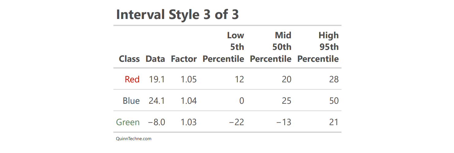 A table with values shows a column with columns for 5th, 50th, and 95th percentile.