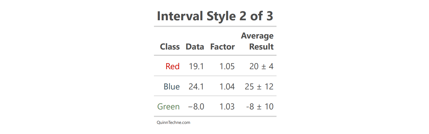 A table with values shows a column with "Average Result" as a first number with ± a second number..