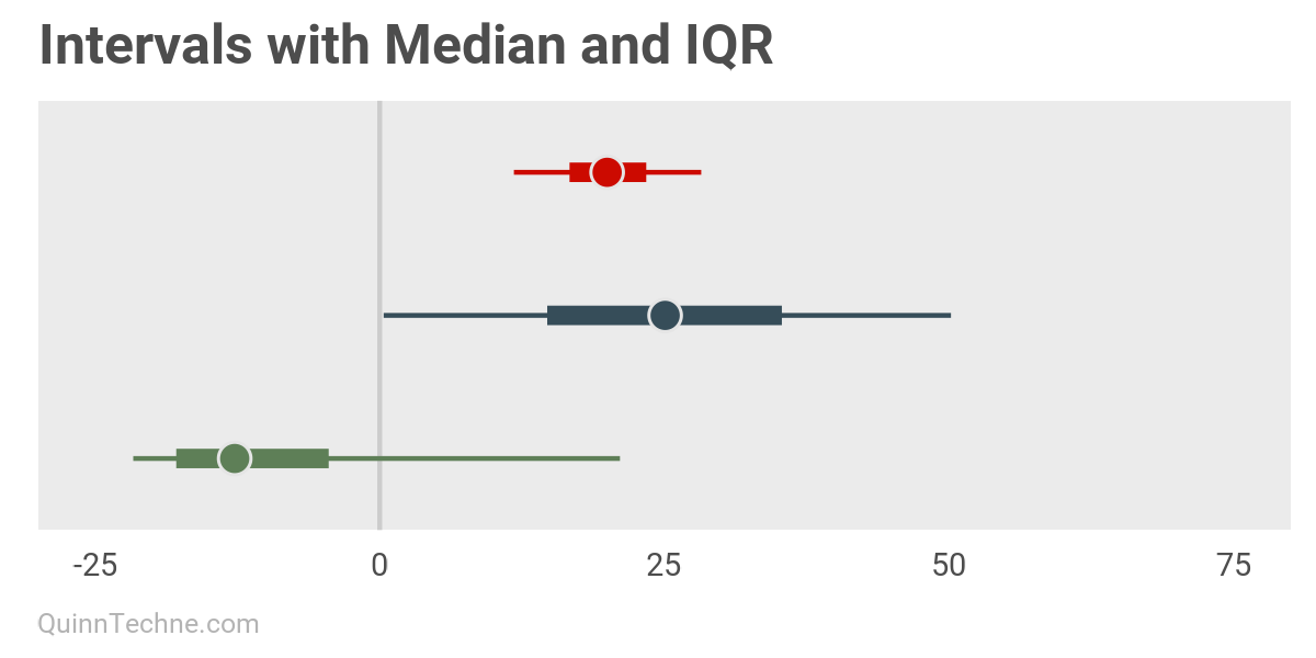 Three horizontal plots showing dots for the mean and think and thin lights for various percentiles.