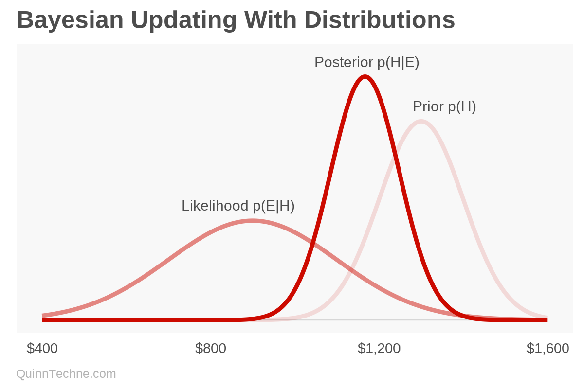 From the example, density plots show the prior, likelihood, and posterior distributions.