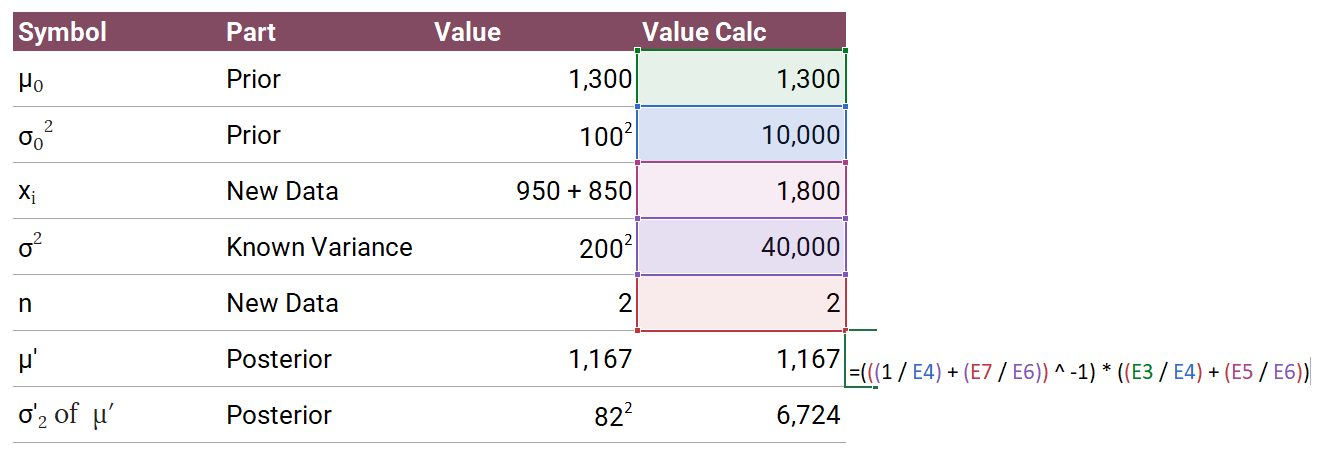 An Excel spreadsheet with all the parts of the conjugate prior shown and the calculation.