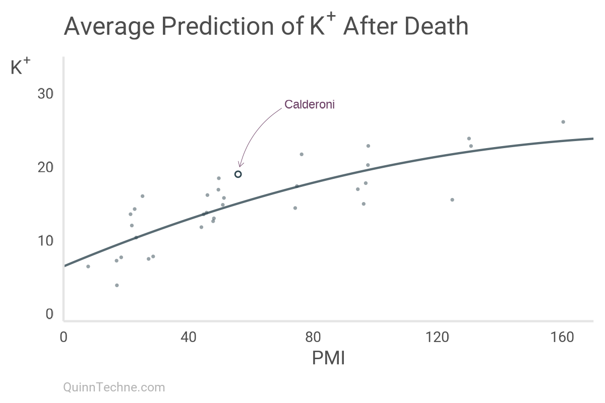 Average Predicted K+ After Death. PMI on x-axis, K+ on y-axis. The scatter plot has a regression line. Calderoni's data point is annotated. 