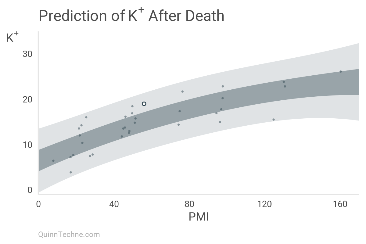 The same plot as before but with prediction intervals drawn, showing Calderoni between the 50% and 95% bands.