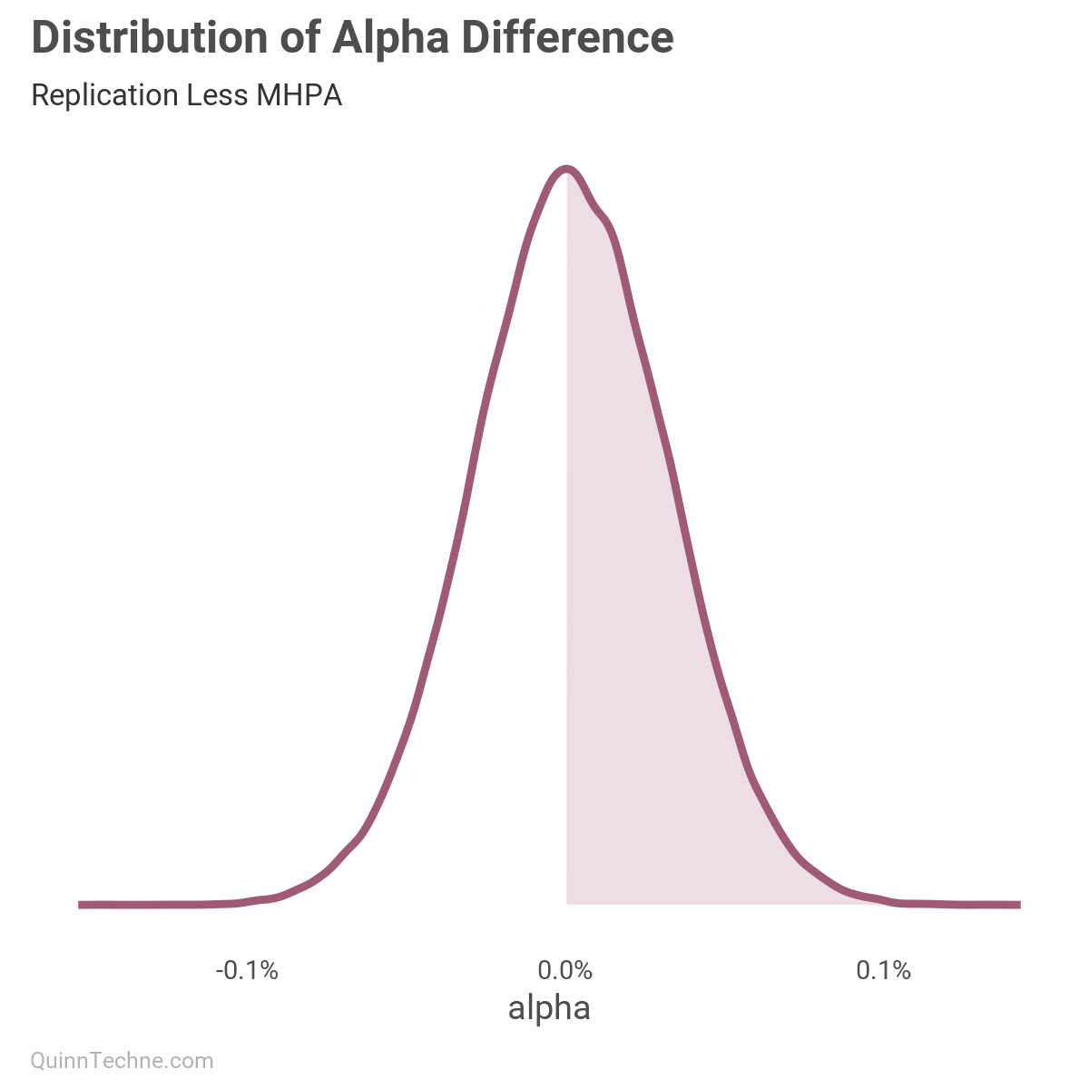 Density plot titled "Distribution of Alpha Difference" with the subtitle "Replication Less MHPA." The curve is centered around 0.0%, indicating the posterior difference in alpha between the replication model and MHPA is near zero. The shaded region under the curve around zero implies strong similarity in alpha estimates across the two models, with symmetric tails extending from roughly –0.1% to +0.1%.