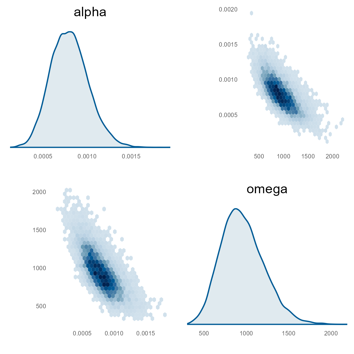 Pairs plot showing marginal posterior distributions and joint relationship between the parameters alpha and omega from a Bayesian model. The top-left and bottom-right plots show unimodal marginal distributions for alpha (centered ~0.001) and omega (centered ~1000), respectively. The off-diagonal hexbin plots reveal a strong negative correlation between alpha and omega, suggesting compensatory behavior in posterior sampling—higher values of one are associated with lower values of the other.