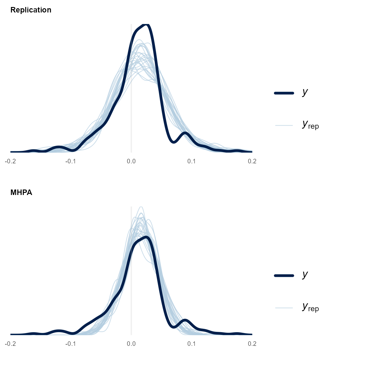 Posterior predictive check comparing replication and MHPA models. The top plot (Replication) overlays the observed net margin distribution  𝑦 y (dark line) with multiple simulated draws  𝑦 rep y  rep ​   (light lines), showing good tail fit but underestimating the central peak. The bottom plot (MHPA) shows a strong peak alignment with  𝑦 y, but thinner tails, indicating underestimation of extreme margins. Suggests Replication model captures variance better, MHPA captures central tendency better.