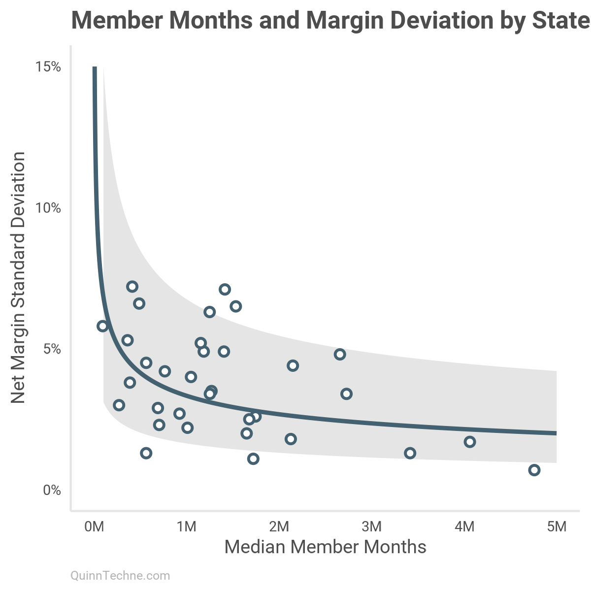 Scatterplot titled "Member Months and Margin Deviation by State" showing a negative nonlinear relationship between states' median member months (x-axis, 0M–5M) and net margin standard deviation (y-axis, 0%–15%). Each point represents a state. A fitted curve with a shaded confidence band illustrates that as member months increase, margin standard deviation decreases—consistent with variance reduction via exposure.