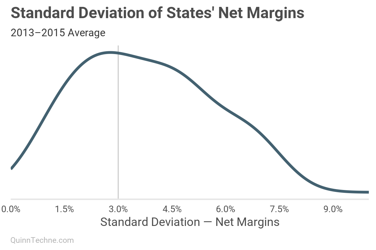Line density plot titled "Standard Deviation of States' Net Margins (2013–2015 Average)" showing a unimodal distribution of standard deviations. The peak occurs just under 3%, with a long tail extending rightward toward 9%. The curve suggests that most states had net margin standard deviations clustered between 2.5% and 5%, with fewer states exhibiting higher volatility.