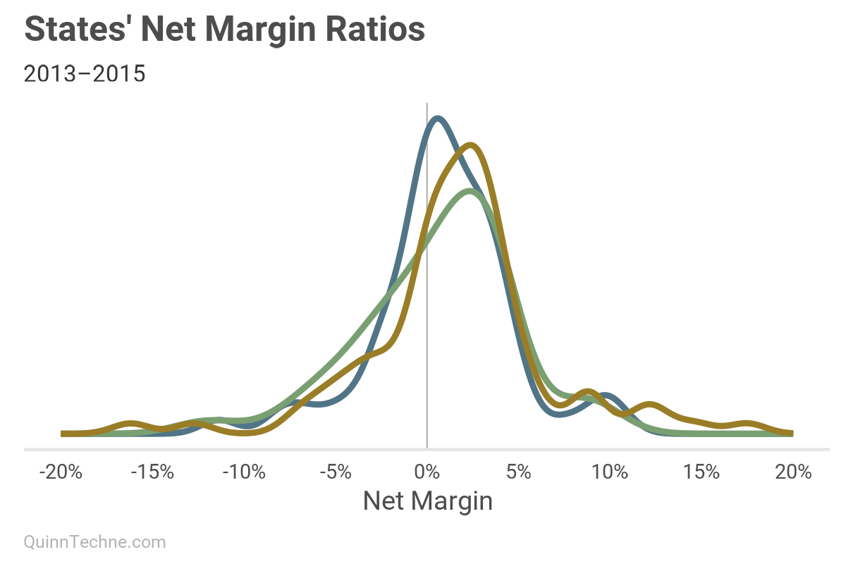 Line density plot titled "States' Net Margin Ratios (2013–2015)" showing three overlapping curves, each representing a distribution of Medicaid MCO net income ratios across states. All curves peak slightly above 0%, with secondary modes around 2–4%, and long tails extending leftward (negative margins to ~–20%) and rightward (positive margins to ~+20%). Indicates clustering of state-level net margins near 0% to 2%, with significant variance.
