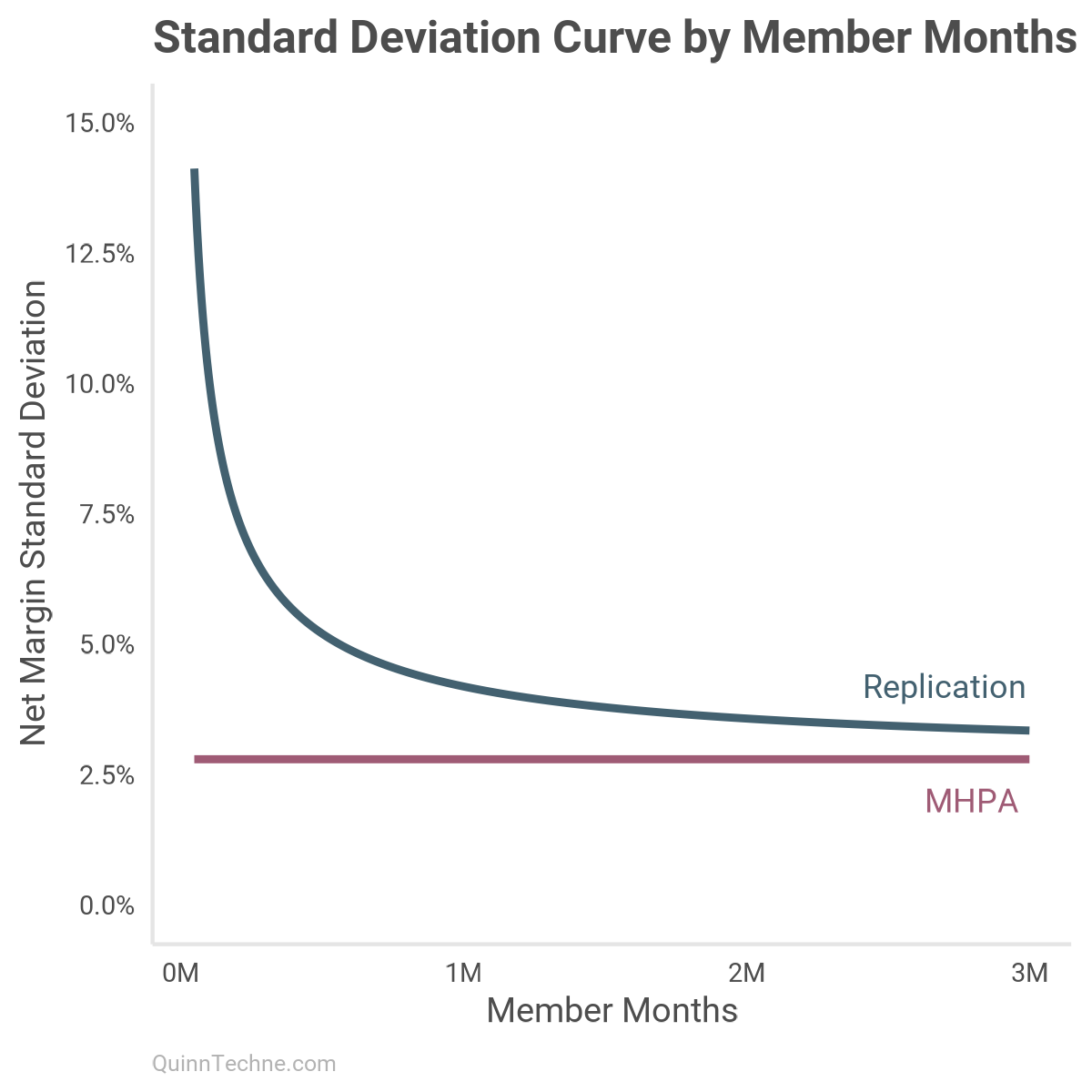 Line plot titled "Standard Deviation Curve by Member Months" comparing two models. The x-axis shows member months (0M to 3M), and the y-axis shows net margin standard deviation (0% to 15%). The "Replication" curve slopes downward, showing standard deviation decreases with increasing exposure. The "MHPA" curve is flat at ~2.8%, implying no exposure-related reduction. Highlights that the replication model incorporates variance reducibility via member months, unlike the MHPA model.